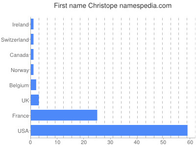 prenom Christope