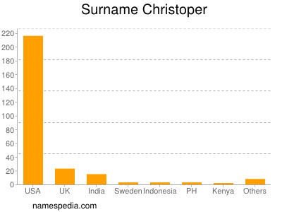 Familiennamen Christoper