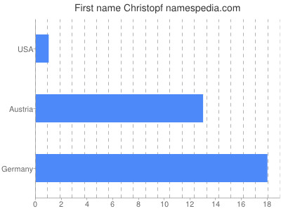 Vornamen Christopf