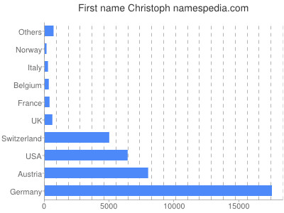 prenom Christoph