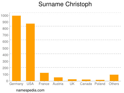 Familiennamen Christoph
