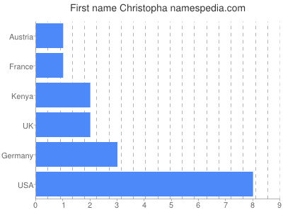 Given name Christopha