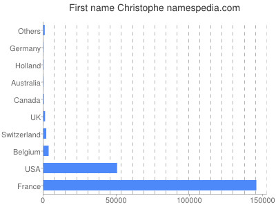 prenom Christophe