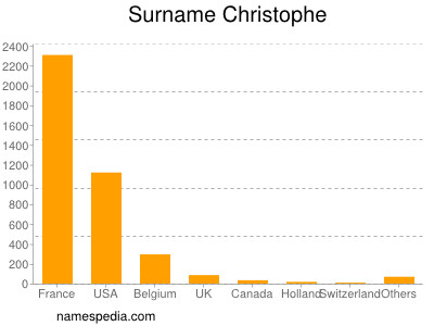 nom Christophe