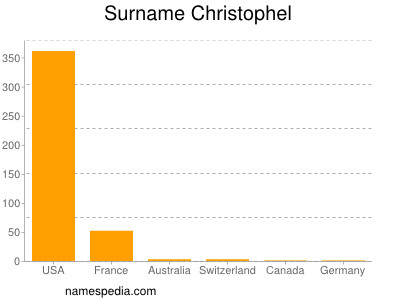 Familiennamen Christophel