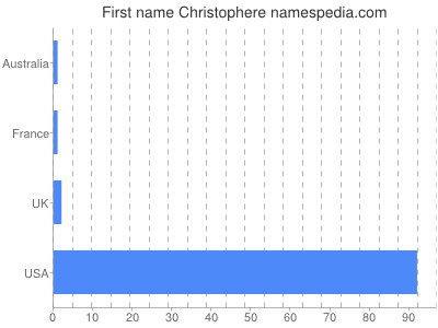 Vornamen Christophere