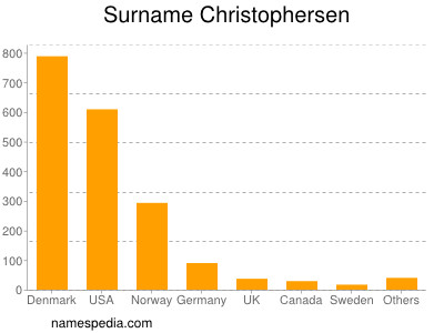 Familiennamen Christophersen