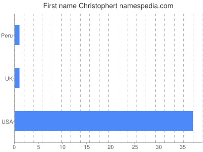 Vornamen Christophert