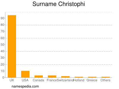 Familiennamen Christophi