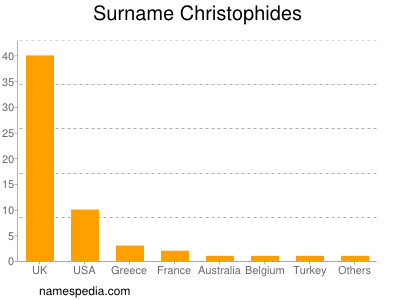 Surname Christophides