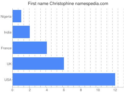 prenom Christophine