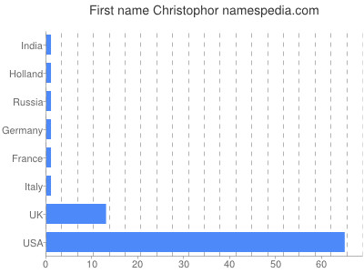Given name Christophor