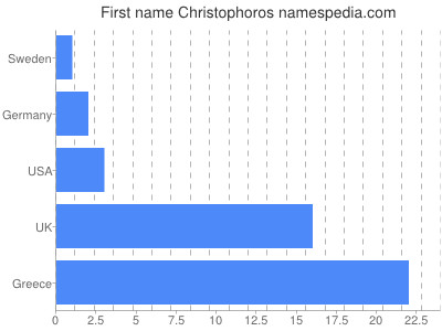 Given name Christophoros