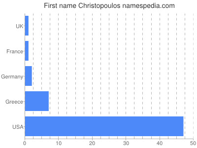 Vornamen Christopoulos