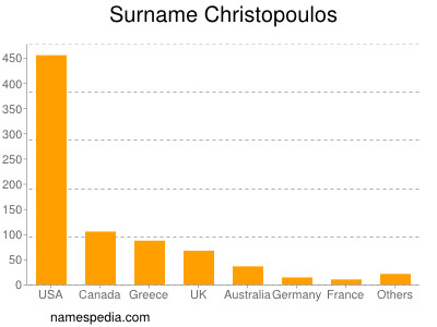 Familiennamen Christopoulos