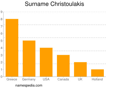 Familiennamen Christoulakis