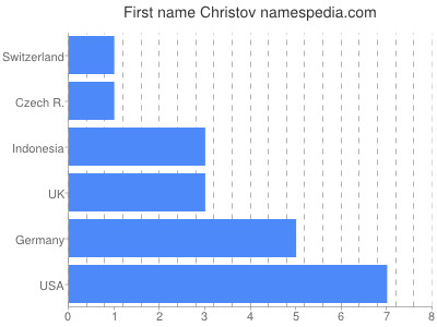 Given name Christov