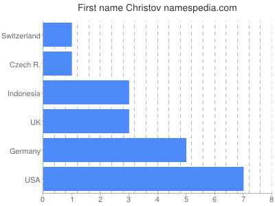 Vornamen Christov