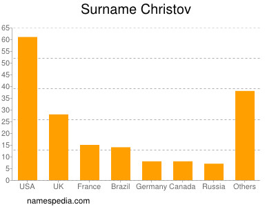 Familiennamen Christov