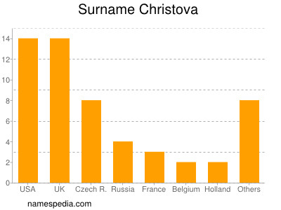 Familiennamen Christova