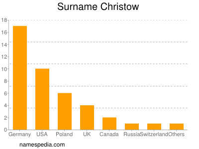 Familiennamen Christow