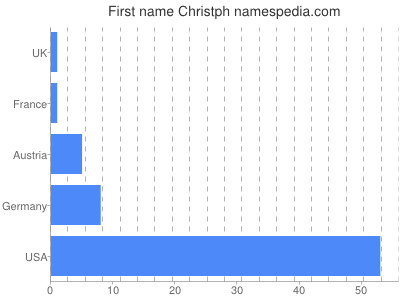 Vornamen Christph