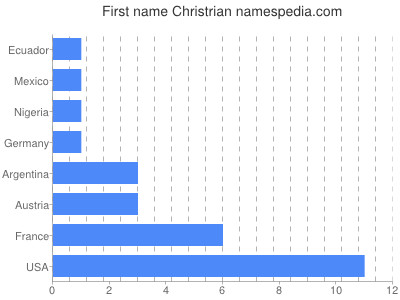 prenom Christrian