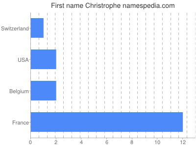 prenom Christrophe