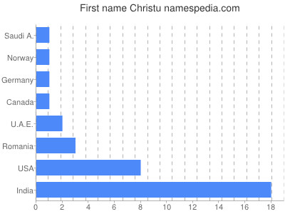 Vornamen Christu
