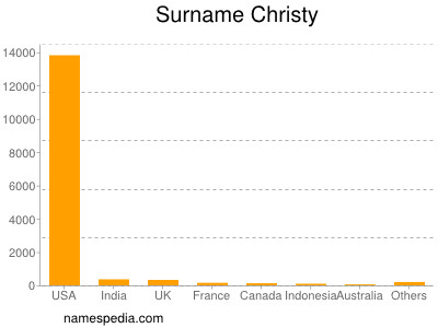 Surname Christy