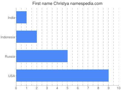 prenom Christya