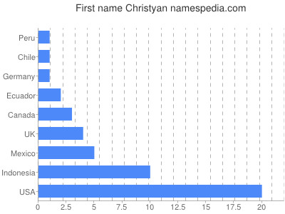Given name Christyan