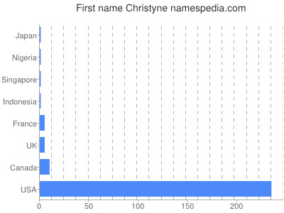 prenom Christyne