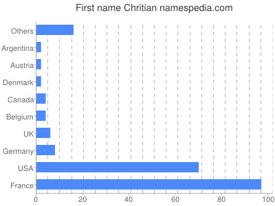 prenom Chritian