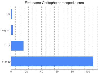 Given name Chritophe