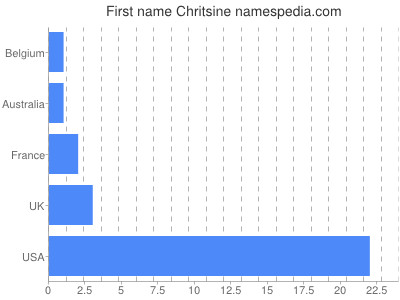 prenom Chritsine