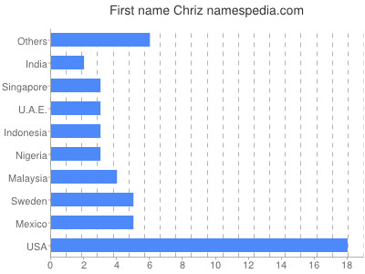 Vornamen Chriz