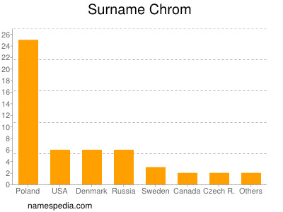 Familiennamen Chrom