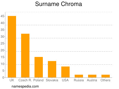 Familiennamen Chroma