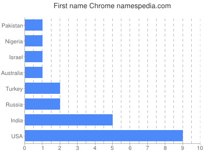 Given name Chrome