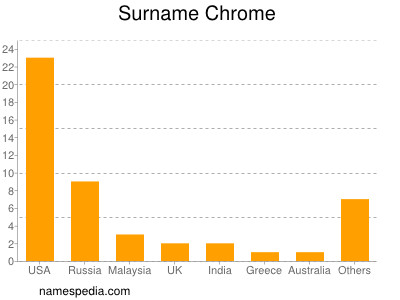 Surname Chrome