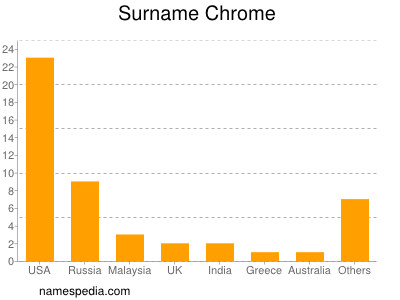 nom Chrome