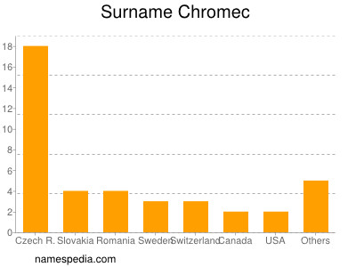 nom Chromec