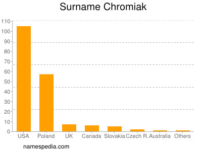 Surname Chromiak