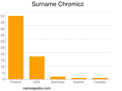 nom Chromicz