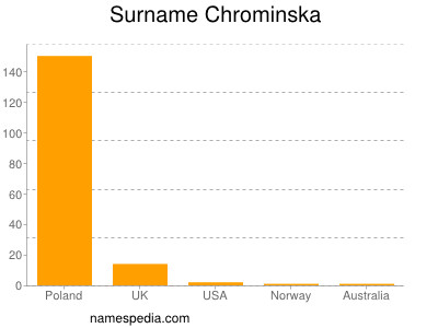 Familiennamen Chrominska