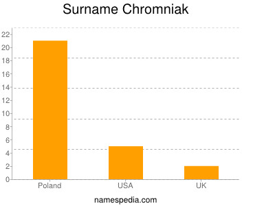 Familiennamen Chromniak