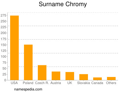 nom Chromy