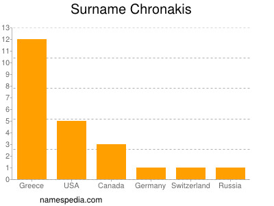 Familiennamen Chronakis