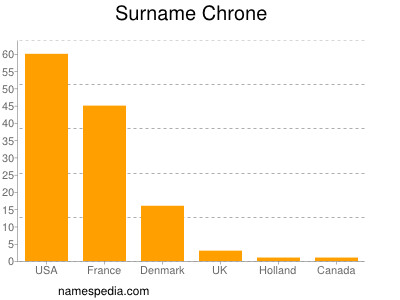 Familiennamen Chrone